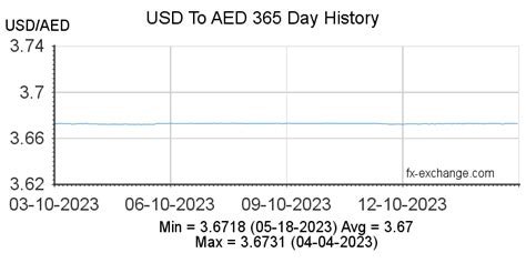 560 aed to usd|United Arab Emirates dirhams to US dollars Exchange Rate..